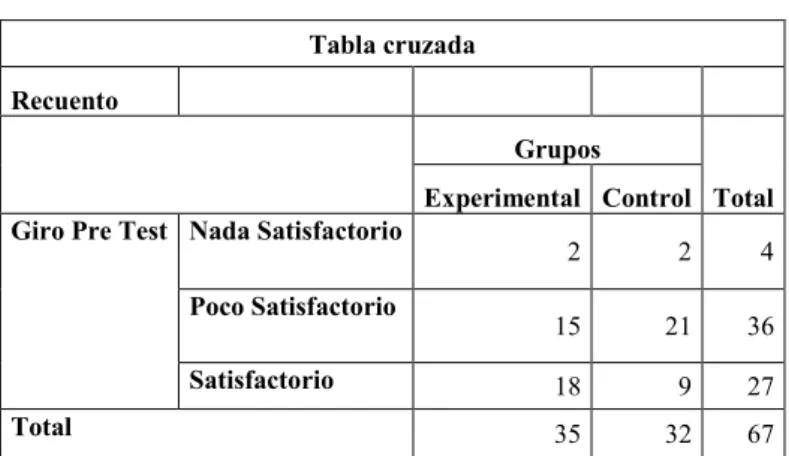 Tabla 5: Tabla cruzada Pre Test Girar 