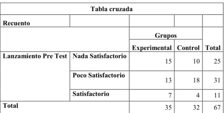 Tabla 8: Tabla cruzada Pre test Lanzar 