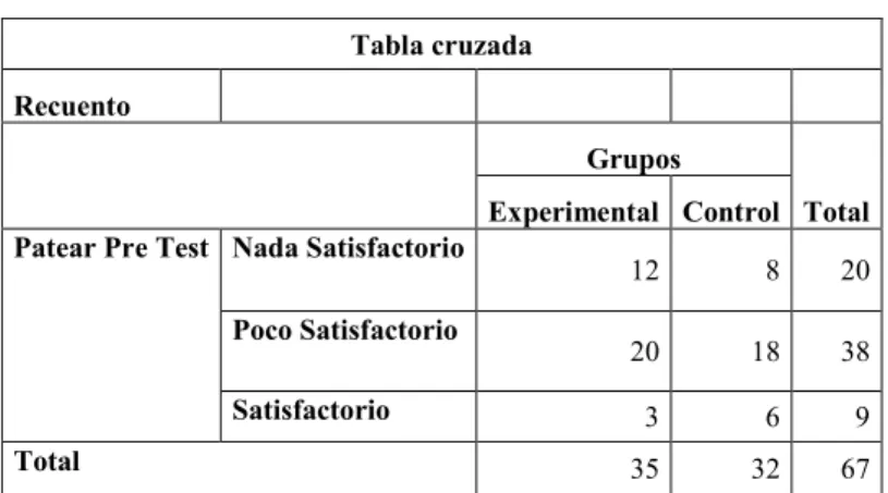 Tabla 11: Tabla cruzada Pre test Patear 