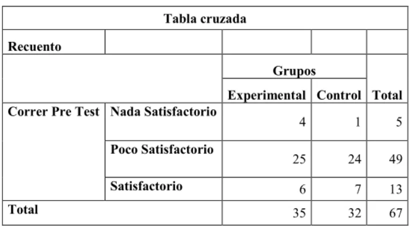 Tabla 14: Tabla cruzada Pre Test Correr 