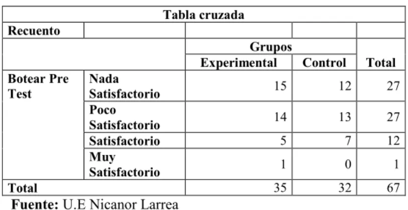 Tabla 17: Tabla cruzada Pre Test Botear 