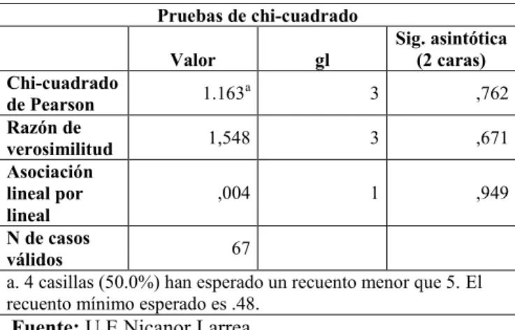 Tabla cruzada  Recuento     Grupos  Total Experimental  Control  Conducción  con el pie  Pre Test  Nada  Satisfactorio  21  19  40  Poco  Satisfactorio  10  9  19  Satisfactorio  3  4  7  Muy  Satisfactorio  1  0  1  Total  35  32  67 