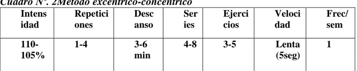 Cuadro Nº. 2Método excéntrico-concéntrico Intens idad  Repeticiones  Desc anso  Series  Ejercicios  Velocidad  Frec/sem   110-105%  1-4  3-6  min  4-8  3-5  Lenta (5seg)  1 