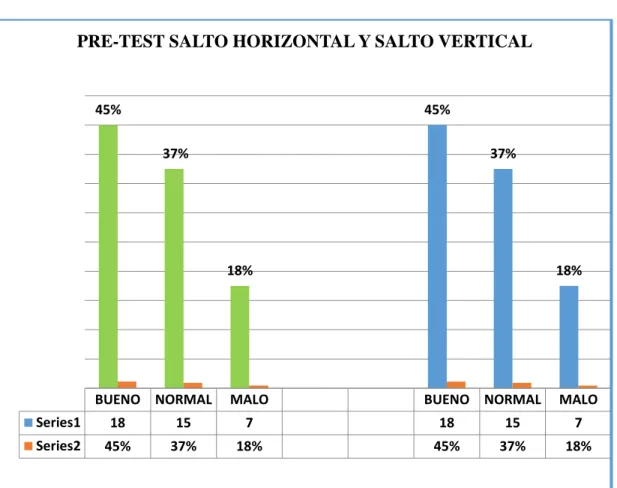 Gráfico Nº  4. Pre-Test Salto Horizontal y Vertical 