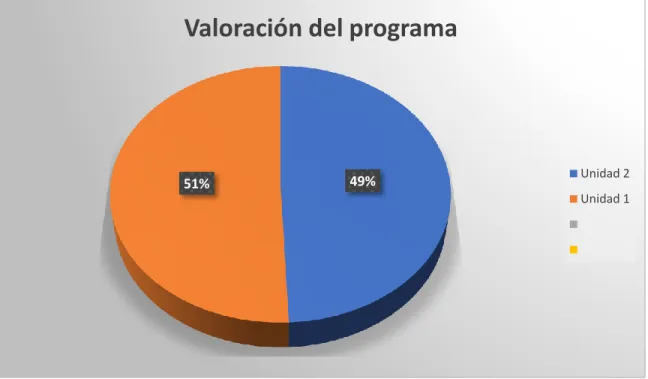 Figura 4. Valoración del programa  Autor: Elaboración propia 