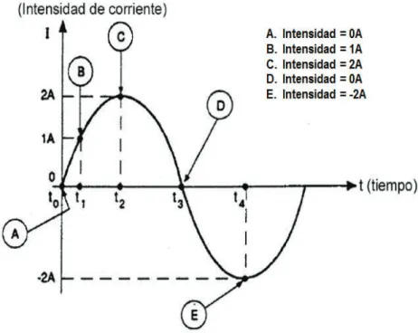 Figura 1.3 Curva corriente senoidal. 