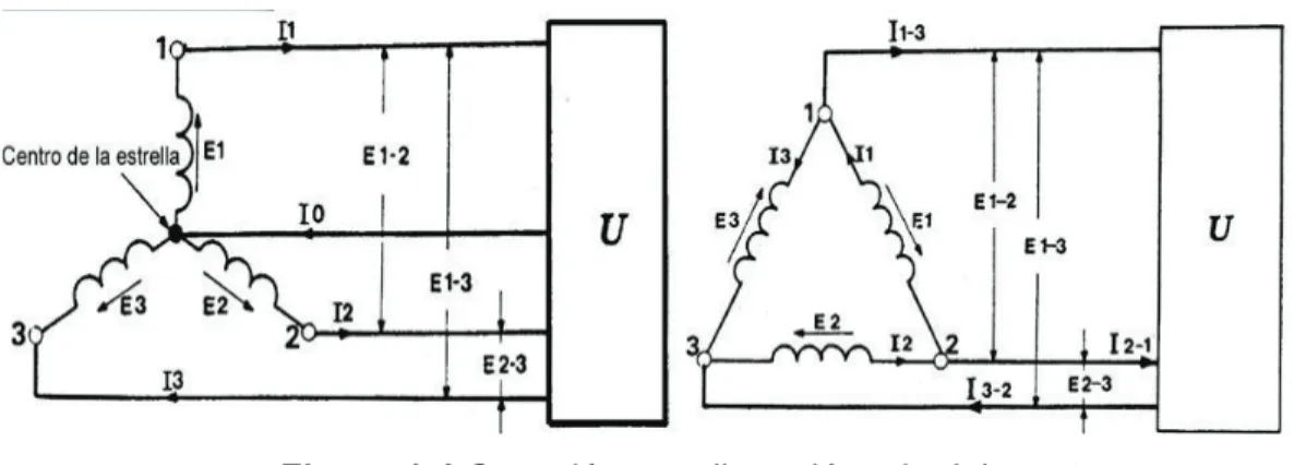 Figura 1.4 Conexión estrella y triángulo del estator. 