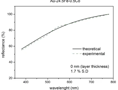 Figure 6 Comparison between experimental standard deviation) for a layer thickness of 0 nmand theoretical reflectance spectra (with 1.7%  