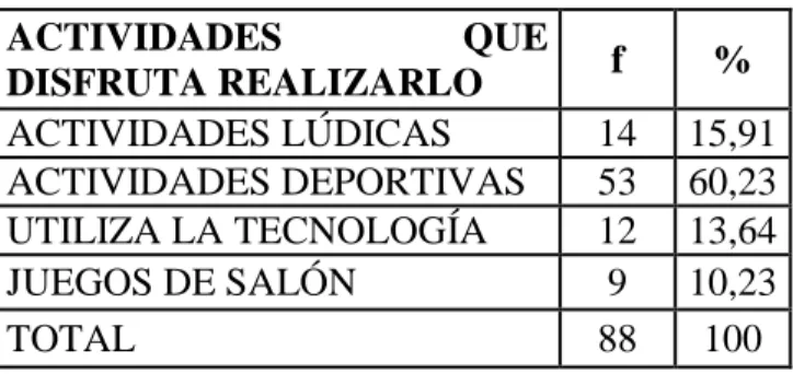 Tabla N° 2. Actividades que disfruta realizarlo 