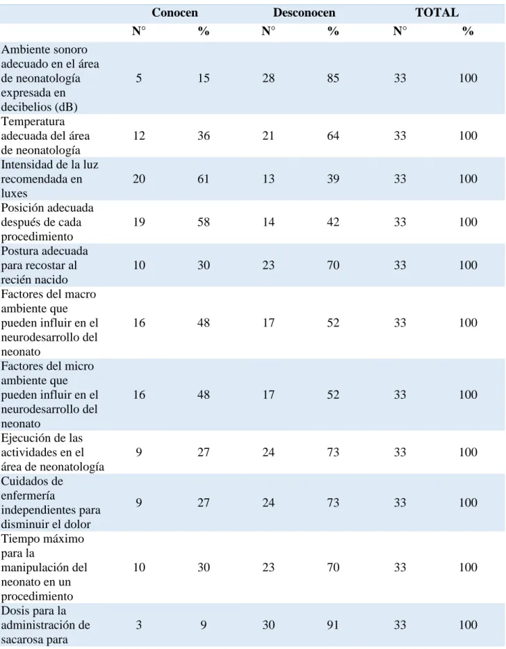 Tabla 3. Conocimientos del personal de enfermería 