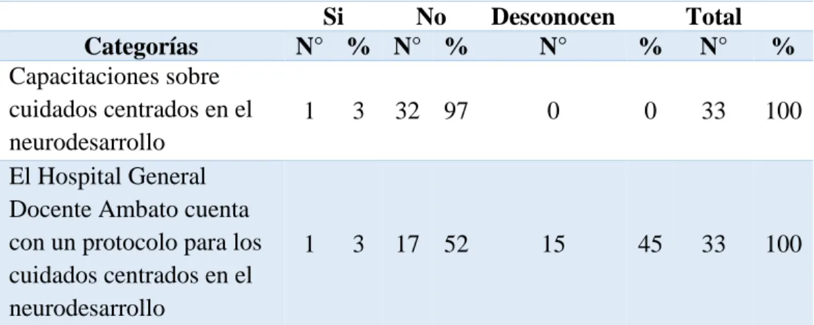 Tabla  4. Capacitaciones y protocolos   Si  No  Desconocen  Total  Categorías  N°  %  N°  %  N°  %  N°  %  Capacitaciones sobre  cuidados centrados en el  neurodesarrollo  1  3  32  97  0  0  33  100  El Hospital General  Docente Ambato cuenta  con un prot