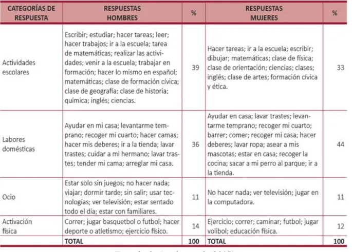 Tabla 1. Encuesta sobre actividades que más causan apatía en los estudiantes mexicanos