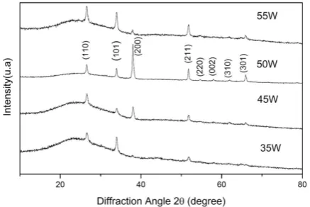 Figure 1 XRD profiles of Sn1-xO2Nbx films deposited at different powers