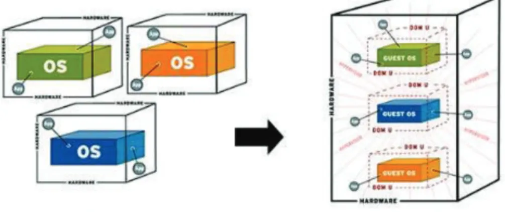 Figura 1.4 Representación de Virtualización [10] 