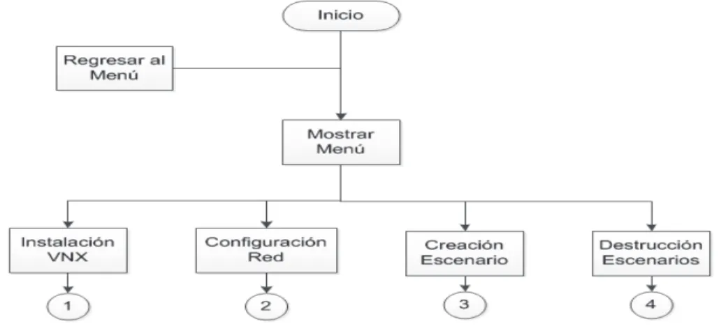 Figura 2.5 Esquema general de la interfaz de gestión de escenarios 