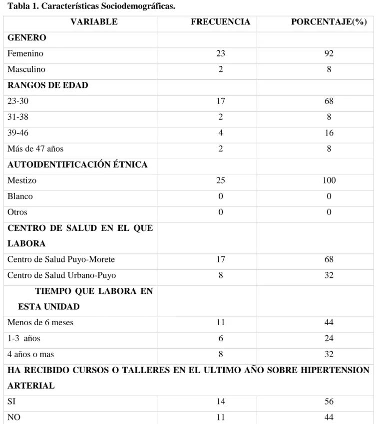 Tabla 1. Características Sociodemográficas.  