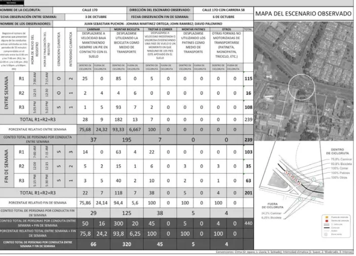 Tabla 3. Mapa conductual CicloRuta Av. 170 