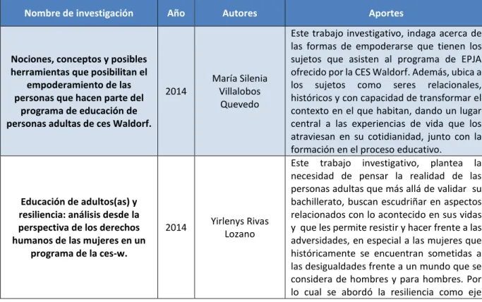 Tabla 5. Documentos de investigación CES Waldorf 2014-2017 