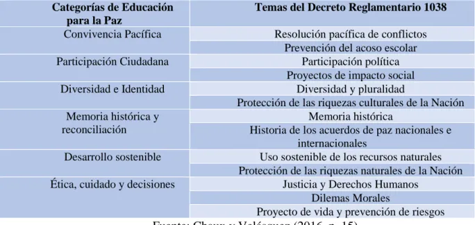 Tabla 1. Categorías de Educación para la Paz 