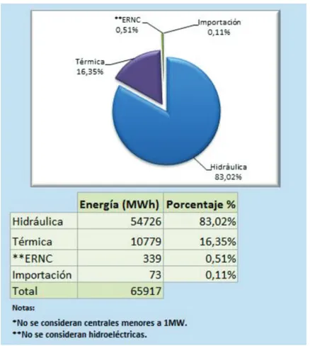 Figura 1.13. Producción energía eléctrica en MWh del 31 de enero del 2017. 