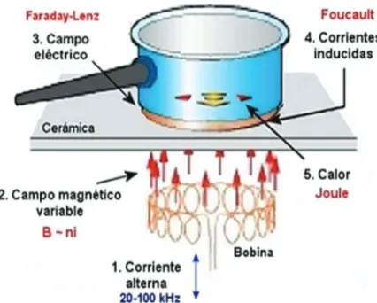 Figura 2.2. Funcionamiento de una cocina de inducción  (Fuente: http://www.geocities.ws [18]) 