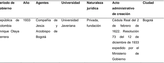 Tabla 3. Universidades fundadas en Colombia entre 1930 y 1946 