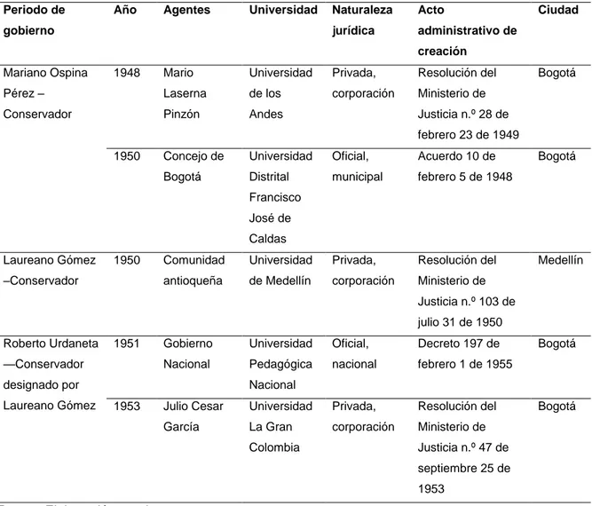 Tabla 4. Universidades fundadas en Colombia entre 1946 y 1953 