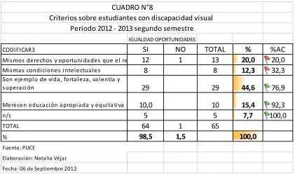 CUADRO N°8Criterios sobre estudiantes con discapacidad visual 