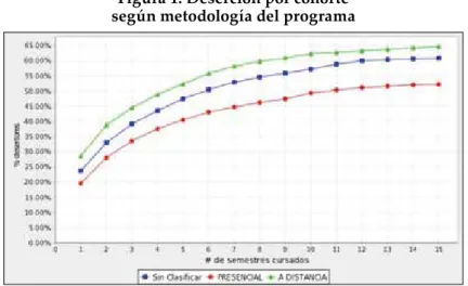 Figura 1. Deserción por cohorte   según metodología del programa