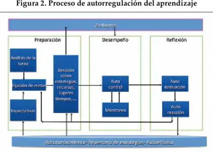 Figura 2. Proceso de autorregulación del aprendizaje