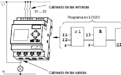 Figura 32. Cableado de entradas y salidas LOGO.                                                     