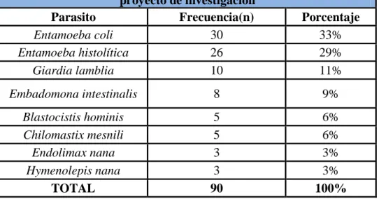 Tabla 5. Clasificación de parásitos más comunes que se  encontraron en el examen coproparasitario en los  estudiantes participantes del proyecto de investigación  