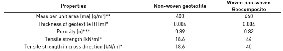 Figure 1 Typical grain size distribution of the Silty Sand used for the Column tests