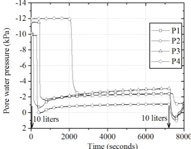 Figure 8 Time histories of pore water pressure column test No. 1