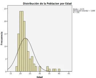 Figura 4.2. Distribución de la población por edad 