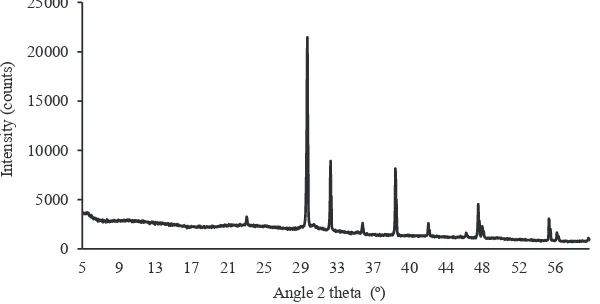 Figure 1 Figure 1Ray X-Ray diffraction pattern of bioactive glass powder