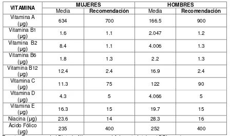 Tabla 7: Ingesta diaria de vitaminas y recomendaciones según sexo. 