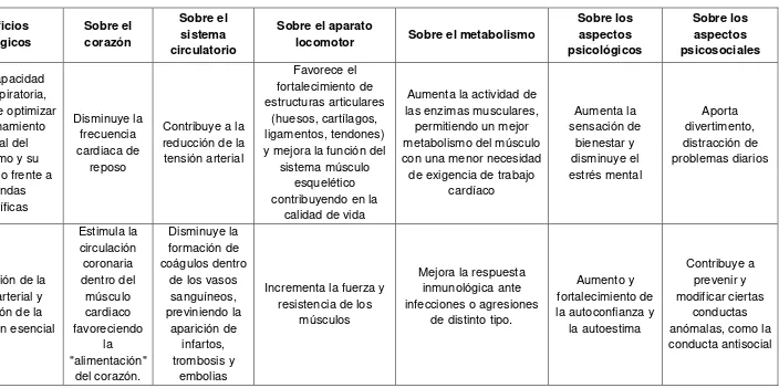 Tabla 10: Beneficios de la Actividad Física 