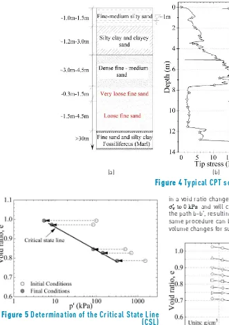 Figure 4 Typical CPT sounding results before blasting