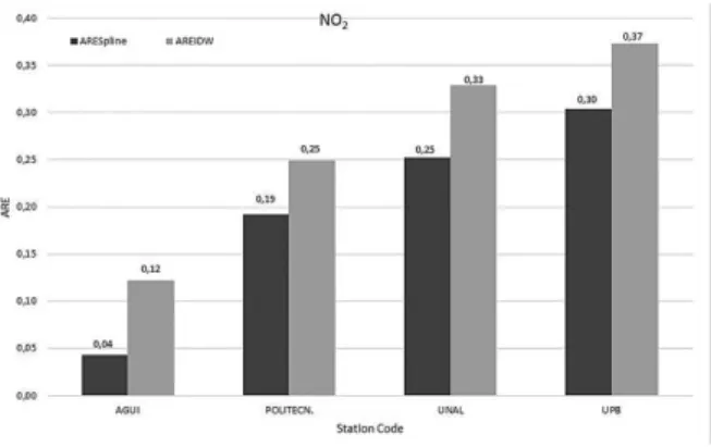 Figure 3 Calculation of ARE for NO 2  at each station