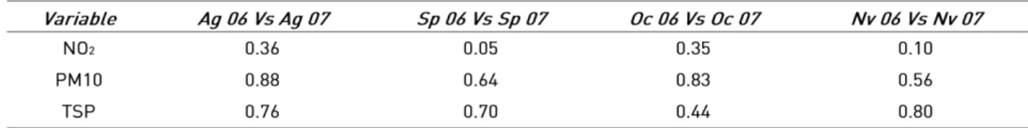 Table 5 IOA for different periods