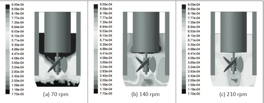 Figure 4 Sauter diameter contours [m] calculated for (a) 70, (b) 140 and (c) 210 rpm