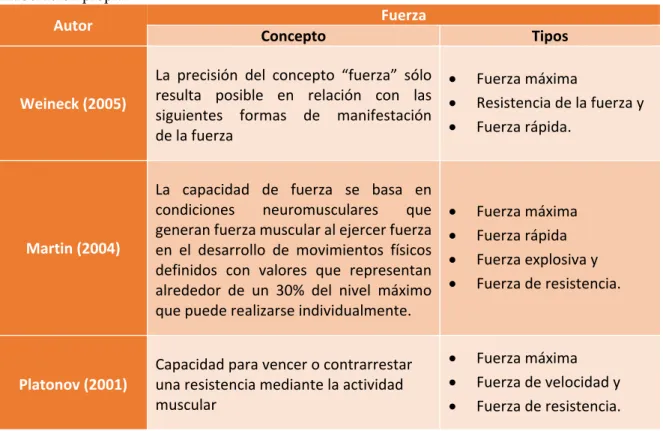Figura  7  Conceptos  y  tipos  de  fuerza  según  Weineck  (2005),  Martin  (2004)  y  Platonov  (2001)