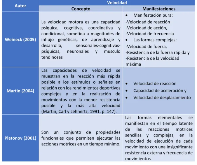 Figura  8  Conceptos  de  velocidad  según  Weineck  (2005),  Martin  (2004)  y  Planonov  (2001)