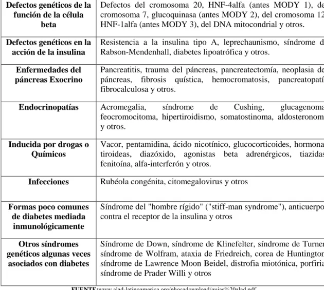 CUADRO A: OTROS TIPOS ESPECÍFICOS DE DM. 