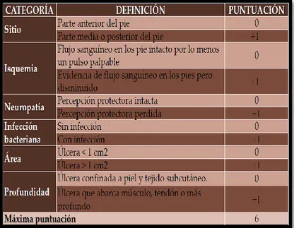 CUADRO F: CLASIFICACIÓN DEL PIE DIABÉTICO DE LA  UNIVERSIDAD DE TEXAS 