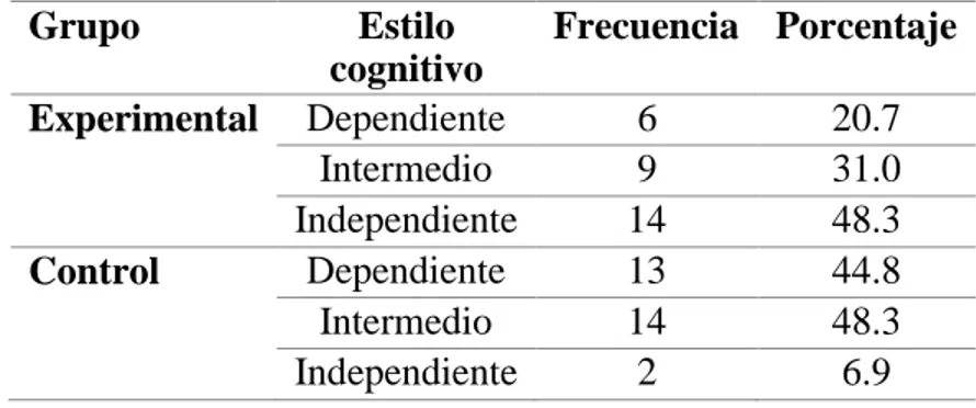 Tabla 6: frecuencias de rangos percentiles según estilo cognitivo 