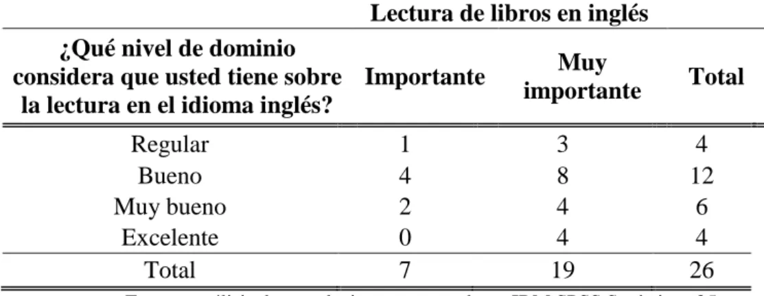 Tabla Nro. 6: dominio e importancia de la lectura en el idioma inglés. 
