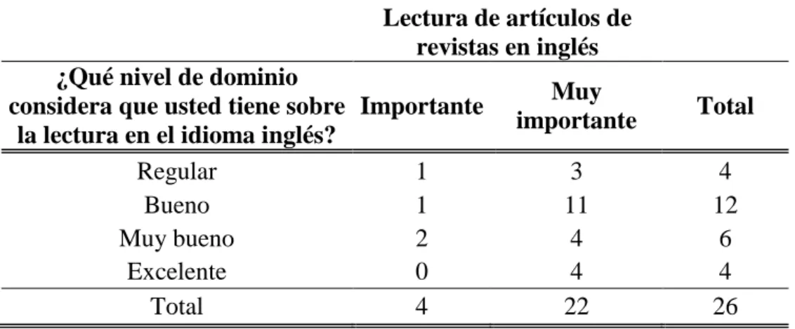 Tabla Nro. 8: dominio sobre la lectura e importancia de la lectura de artículos en el  idioma inglés