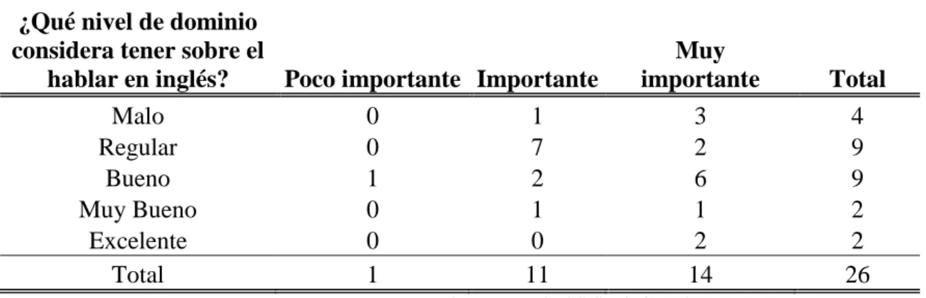 Tabla Nro. 13: dominio e importancia del hablar en inglés 